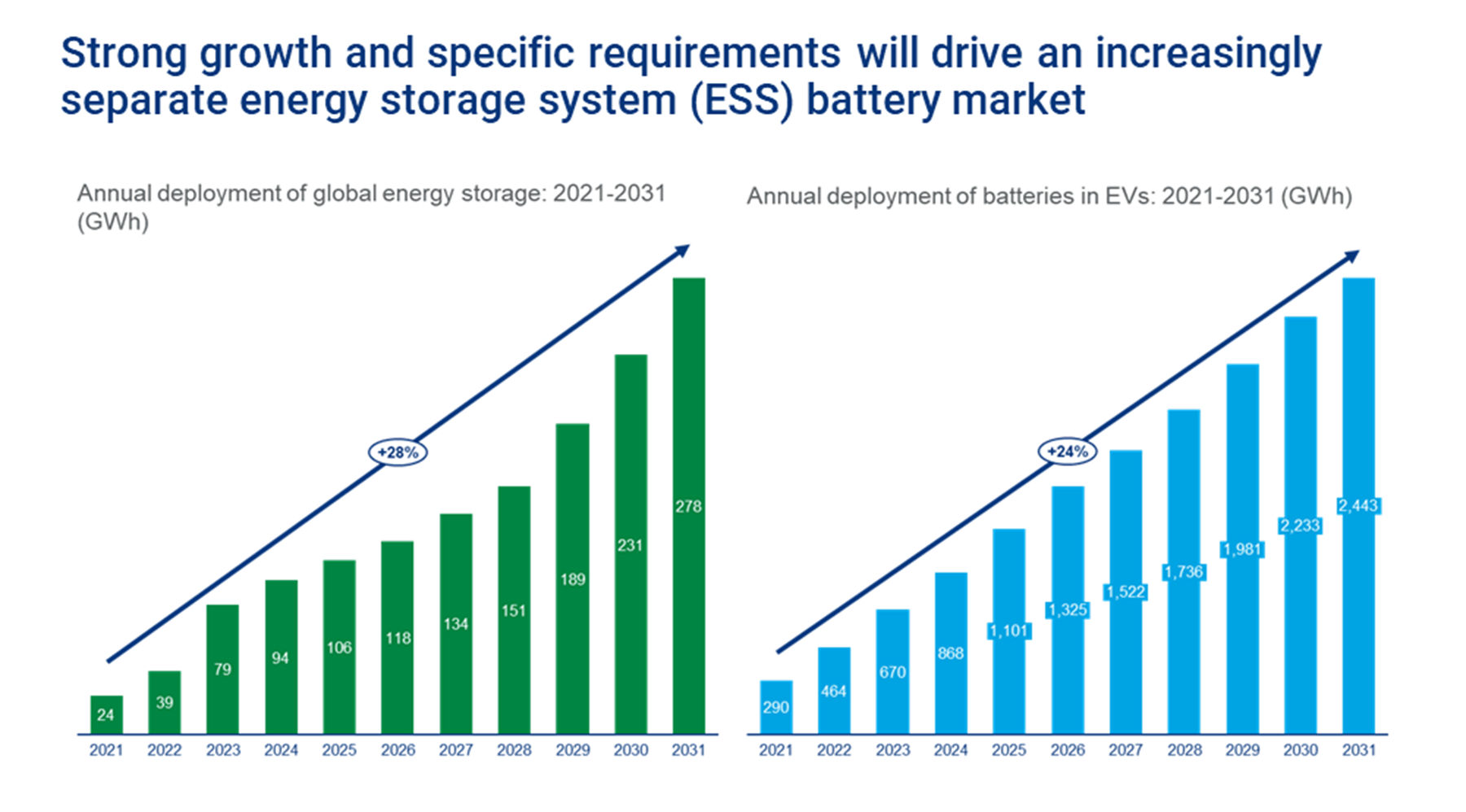 The divergence between batteries for ESS and EVs is accelerating