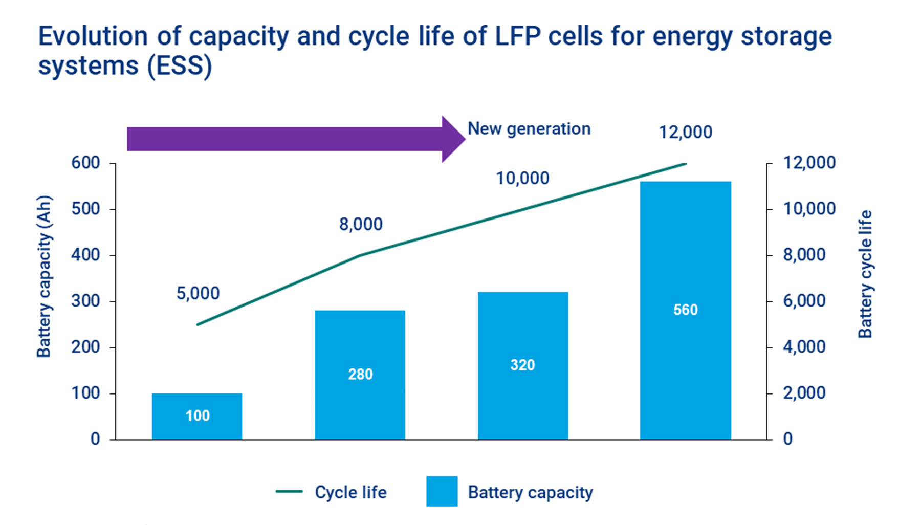 LFP in energy storage