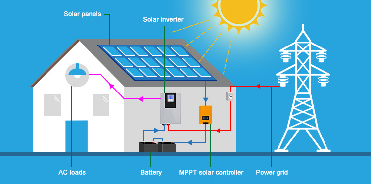  How to use MPPT charge controller  